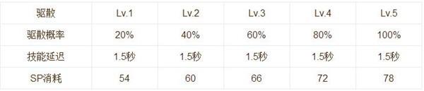 仙境传说ro手游牧师技能怎么加点