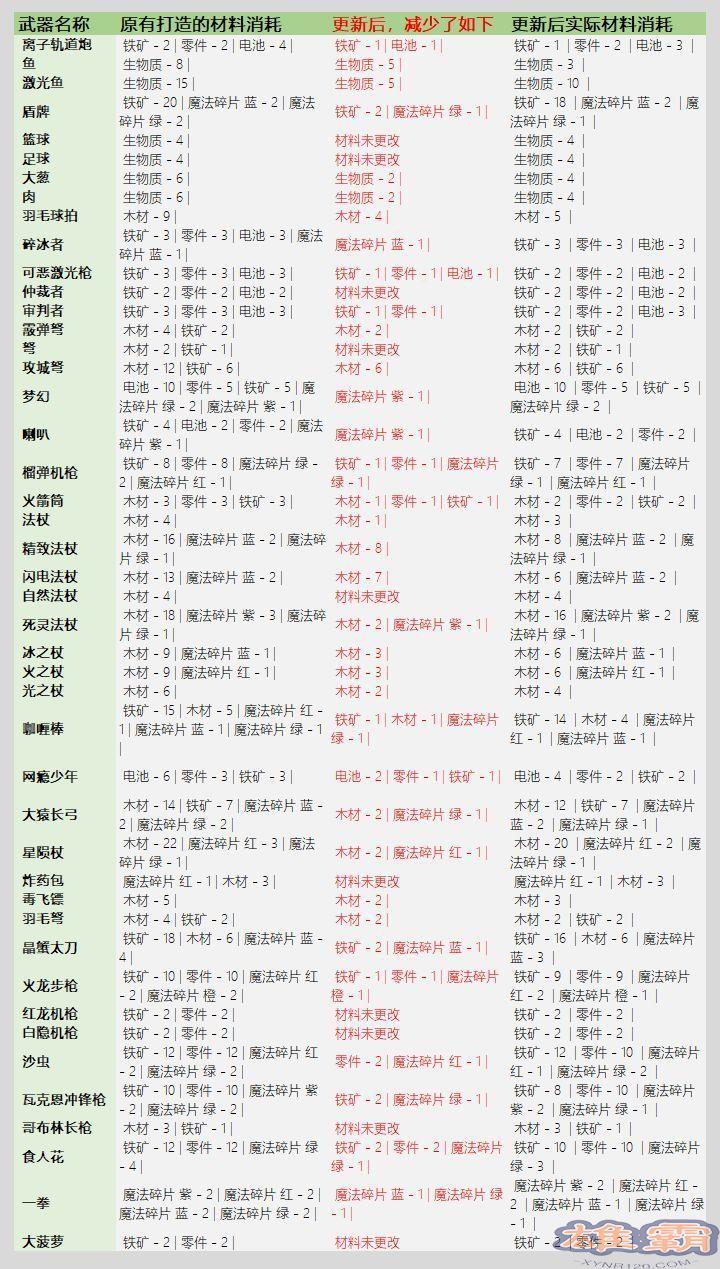 元气骑士3.2.1武器锻造材料表：武器锻造材料消耗图表一览图片3