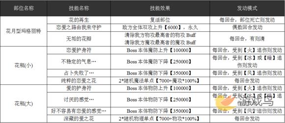 乖离MA超妖花月型玛格丽特攻略 打法配卡详解图片3