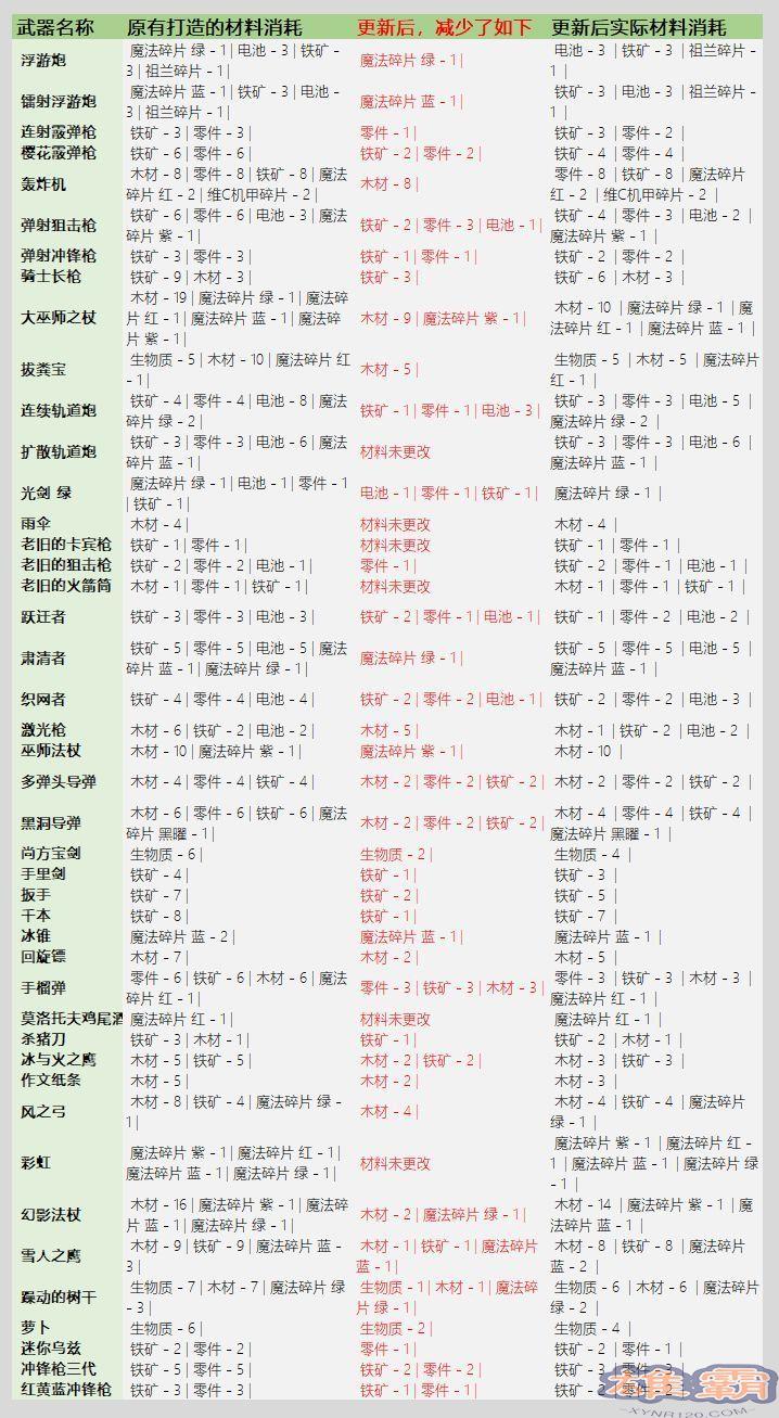 元气骑士3.2.1武器锻造材料表：武器锻造材料消耗图表一览图片1