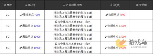 乖离MA超妖花月型玛格丽特攻略 打法配卡详解图片4