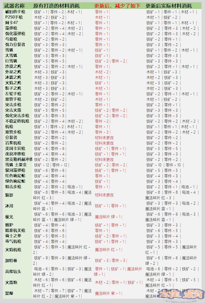 元气骑士3.2.1武器锻造材料表：武器锻造材料消耗图表一览图片2