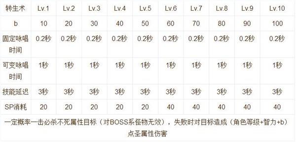 仙境传说ro手游牧师技能怎么加点