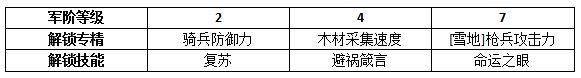 权力的游戏凛冬将至赛门黑泽值得培养吗？指挥官赛门黑泽全攻略[视频]图片4