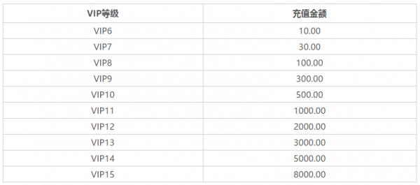 幻姬骑士团BT版VIP等级充值表